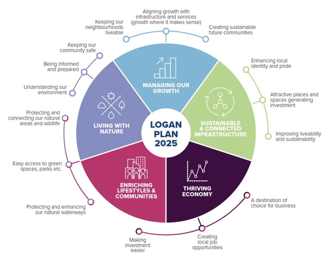 Logan plan 2025 diagram